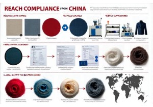 REACH Compliance for Textiles Sourced from China