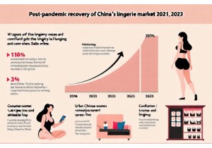 Post Pandemic Recovery in China Lingerie Sales Data