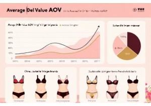 Average Order Value Trends in China Intimates Market